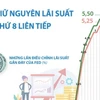 Cục Dự trữ Liên bang Mỹ giữ nguyên lãi suất lần thứ 8 liên tiếp