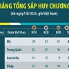 Bảng tổng sắp huy chương Olympic Paris 2024 sáng 7/8