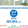 Kết quả triển khai các dự án nhà ở xã hội từ năm 2021 đến nay