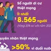 Năm 2023 có số người di cư thiệt mạng trên toàn thế giới cao nhất