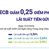 ECB giảm 0,25 điểm phần trăm lãi suất tiền gửi, xuống còn 3,5%