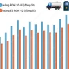 Giá xăng RON95-III giảm nhẹ, giá các mặt hàng xăng dầu khác cùng tăng