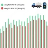 Giá xăng RON 95-III giảm 409 đồng lùi về ngưỡng 23.135 đồng mỗi lít