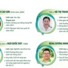 10 Gương mặt trẻ Việt Nam tiêu biểu trong năm 2023