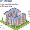 Cả nước có hơn 36.200 căn nhà ở xã hội được cấp phép, khởi công xây dựng