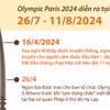 Hành trình của ngọn đuốc Olympic Paris 2024 