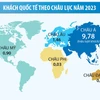 Khách quốc tế đến Việt Nam năm 2023 tăng 3,4 lần