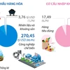 Việt Nam xuất siêu 24,44 tỷ USD trong 11 tháng của năm 2023