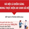 [Infographics] Hà Nội là điểm sáng trong thực hiện an sinh xã hội