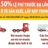 Từ 1/9 đến 30/11/2024: Giảm 50% lệ phí trước bạ lần đầu đối với ôtô trong nước