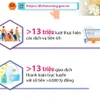 Hơn 13 triệu lượt thực hiện dịch vụ tiện ích trên Cổng Dịch vụ Công QG