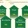Tăng lương thực tế năm 2024 ở Châu Á-Thái Bình Dương cao nhất thế giới