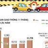 19 người tử vong vì tai nạn giao thông mỗi ngày
