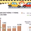 19 người tử vong vì tai nạn giao thông mỗi ngày