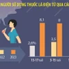 Năm 2023, hơn 1.200 ca nhập viện vì thuốc lá điện tử, thuốc lá nung nóng