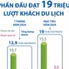 Quảng Ninh phấn đấu đạt 19 triệu lượt khách du lịch năm 2024 