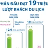 Quảng Ninh phấn đấu đạt 19 triệu lượt khách du lịch năm 2024 