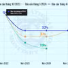 IMF nâng dự báo tăng trưởng kinh tế thế giới năm 2024
