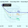 IMF nâng dự báo tăng trưởng kinh tế thế giới năm 2024