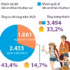 Khách du lịch đến Hà Nội tăng 33,2% trong 7 tháng năm 2024 