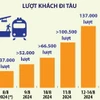 Tuyến đường sắt đô thị Nhổn-ga Hà Nội phục vụ gần 400.000 lượt hành khách