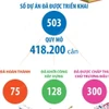 503 dự án nhà ở xã hội đã được triển khai trên cả nước
