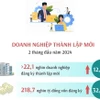 Số doanh nghiệp thành lập mới tăng 12,4% trong 2 tháng đầu năm 2024