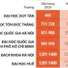 Đại học Việt Nam tăng bậc trong Bảng xếp hạng đại học trên thế giới năm 2025 