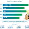 Xuất khẩu nông, lâm, thủy sản trong 9 tháng năm 2024 tăng 21%