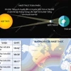 Nhật thực toàn phần ngày 8/4: Sự kiện thú vị hàng trăm năm mới có