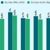 Nhiều tổ chức quốc tế nâng triển vọng tăng trưởng kinh tế năm 2024 của Việt Nam