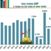 Toàn cảnh Kinh tế Việt Nam trong 9 tháng năm 2024