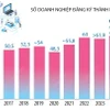 Cả nước có 64.800 doanh nghiệp đăng ký thành lập mới trong 5 tháng năm 2024