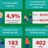ILO: Tỷ lệ thất nghiệp toàn cầu giảm nhẹ trong năm 2024