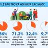 ILO: Hơn 50% dân số thế giới được hưởng bảo trợ xã hội 