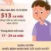 Số ca mắc sốt xuất huyết tại Hà Nội tăng gấp 3 lần 