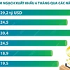 Xuất khẩu nông, lâm, thủy sản đạt 29,2 tỷ USD trong 6 tháng năm 2024