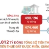  Ngành thuế thu ngân sách tăng gần 11% trong quý 1 năm 2024