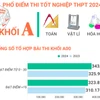 Phổ điểm thi tốt nghiệp trung học phổ thông năm 2024 các khối A, A1, B, C và D1