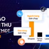 "Cuộc chiến" thương mại điện tử: Shopee và TikTok Shop "thống lĩnh" thị trường