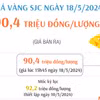 Ngày 18/5, giá vàng SJC giao dịch ở mức 90,4 triệu đồng mỗi lượng