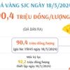 Ngày 18/5, giá vàng SJC giao dịch ở mức 90,4 triệu đồng mỗi lượng