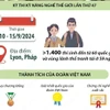 Việt Nam giành huy chương Đồng kỳ thi Kỹ năng nghề thế giới lần thứ 47