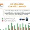 Từ chiều 14/3, giá xăng E5 RON92 giảm nhẹ, còn 22.490 đồng mỗi lít