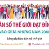 Dân số thế giới dự kiến đạt 10,3 tỷ người vào giữa những năm 2080