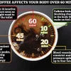 Quá trình càphê tác động đến cơ thể của bạn. (Nguồn: Dailymail)