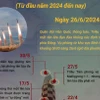 Những lần Triều Tiên phóng tên lửa từ đầu năm 2024 đến nay