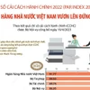 PAR Index 2022: Ngân hàng Nhà nước Việt Nam vươn lên đứng đầu
