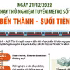Ngày 21/12, chạy thử nghiệm tuyến metro số 1 Bến Thành-Suối Tiên