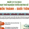 Ngày 21/12, chạy thử nghiệm tuyến metro số 1 Bến Thành-Suối Tiên